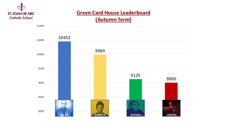 Green card house leaderboard Autumn Term (1)